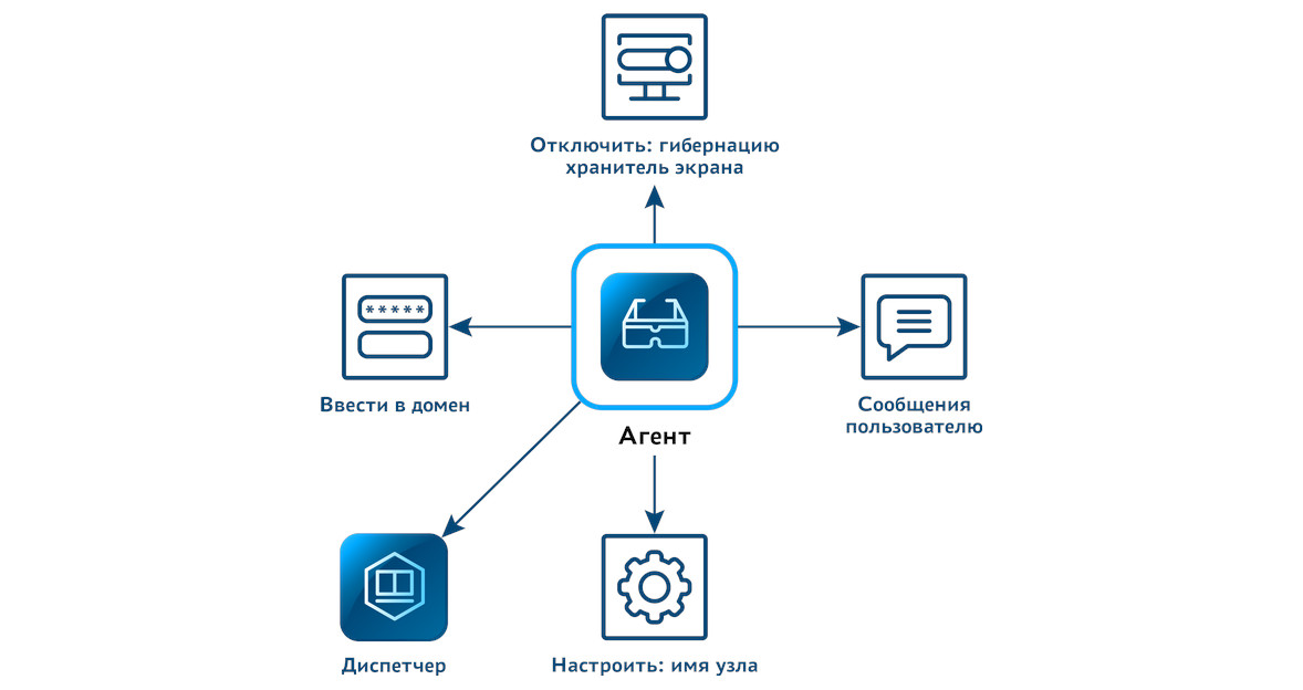 Schematic assignment of the guest OS agent