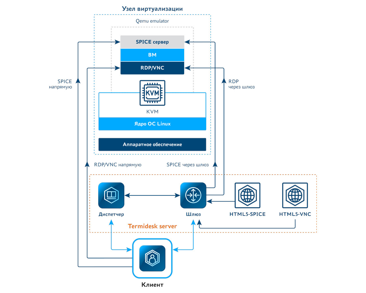 Gateway location relative to other solution components
