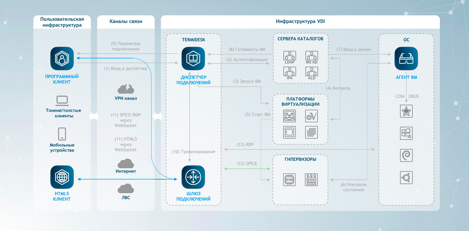 Architecture of building VDI using the example of Termidesk